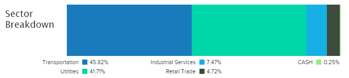 iShares Emerging Markets Infrastructure ETF - Sector Breakdown