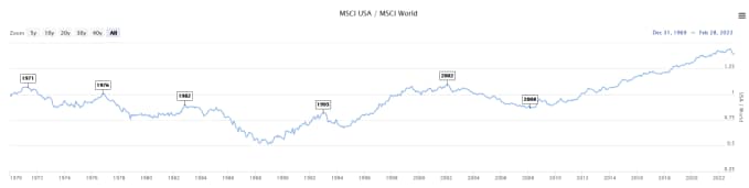 US Stocks vs The World chart