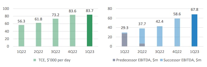 Cool Company Ltd. - TCE chart and Predecessor EBITDA - Successor EBITDA chart
