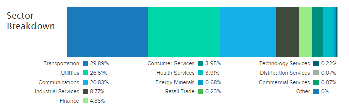 FlexShares STOXX Global Broad Infrastructure Index Fund - Sector Breakdown
