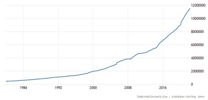 Euro money supply