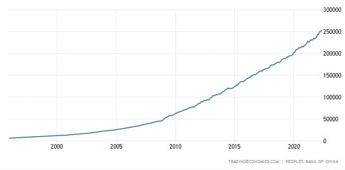 Chinese Yuan money supply