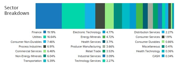 EWZS's underlying holdings chart