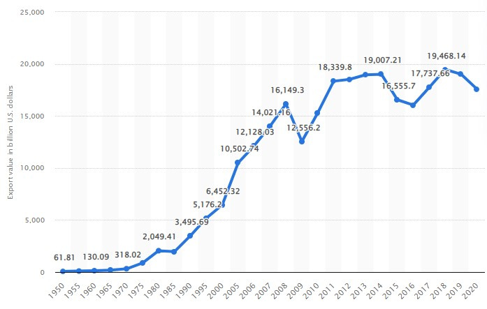 Value of global exports