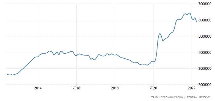 Chart showing the US money supply