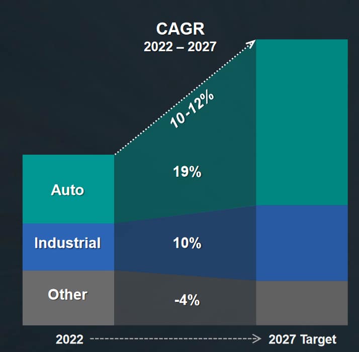 ON Semi - CAGR chart