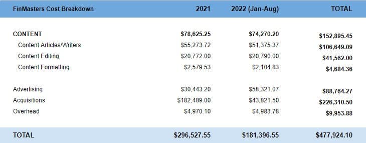 FinMasters cost breakdown