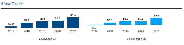 Mobileye revenue and operating income 5 year trends