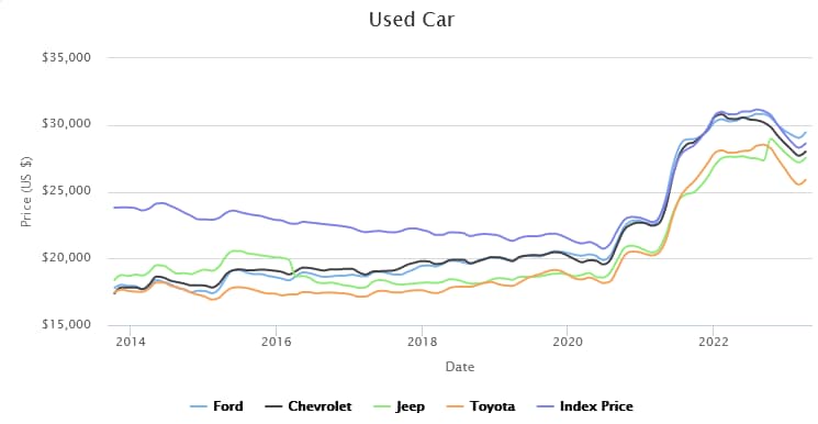Used car prices have almost doubled over the past decade.