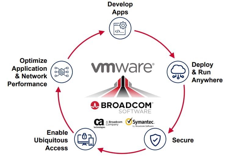Broadcom - Lifecycle