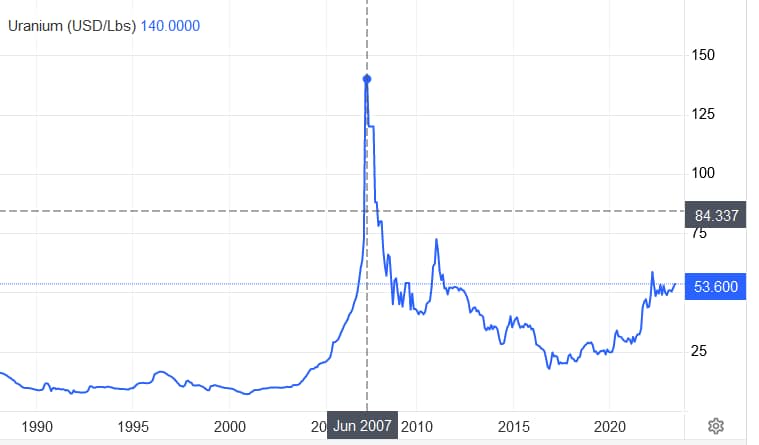 Uranium price chart