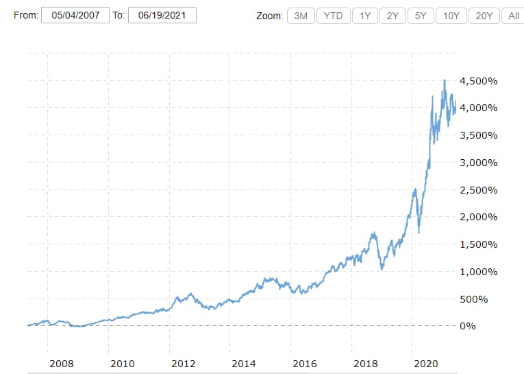 Apple stock performance 2008-2020