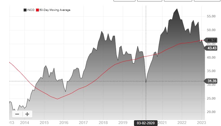 Columbia India Consumer ETF INCO Chart