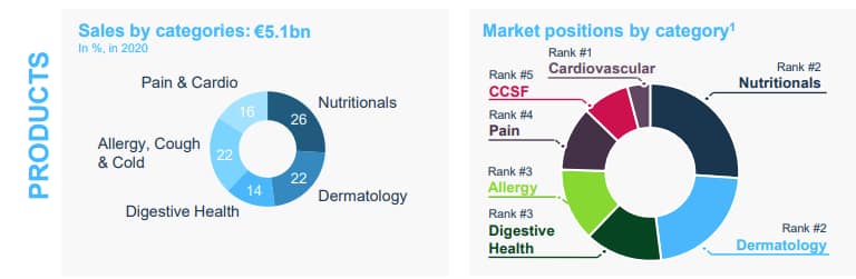 OTC sales and market positition by category of drug