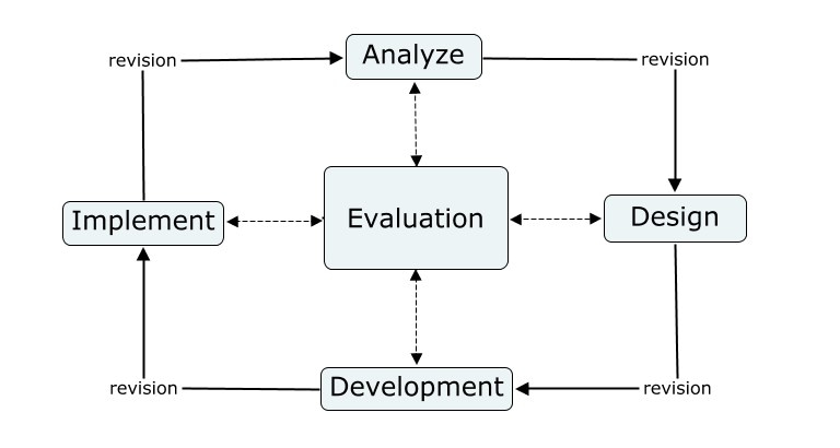 Image of how the ADDIE Instructional Design Model works.