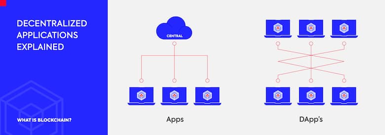 Decentralized Applications / DApp vs. App