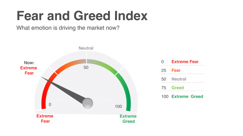 Fear and Greed Index
