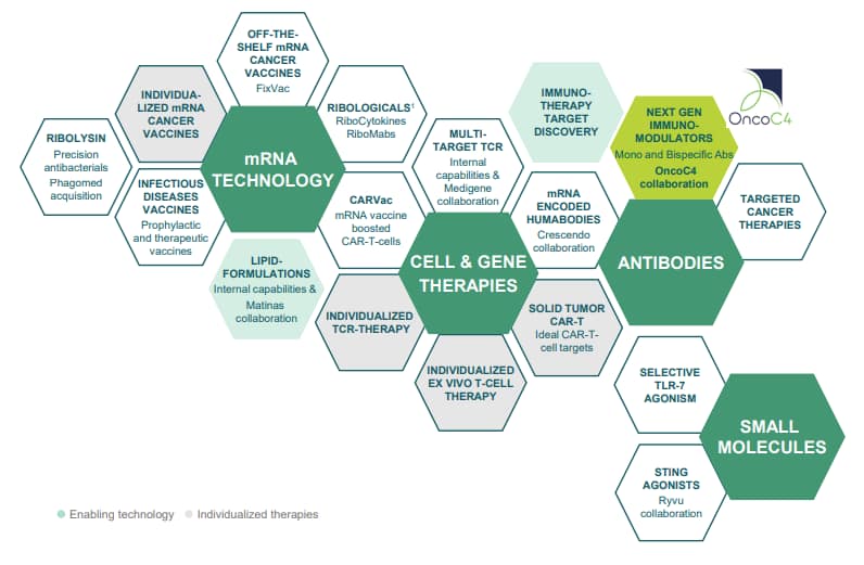 BioNTech - Technology Toolkit to fight human diseases