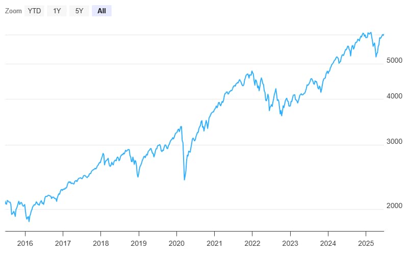 S&P500 historical performance