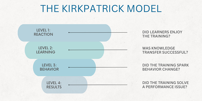 4 levels of the Kirkpatrick Model