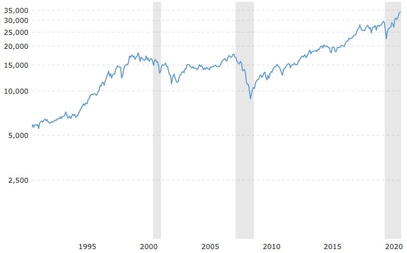 Dow Jones Industrial Average, 30 Year Chart