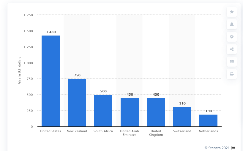 Average price of MRI diagnostics by country