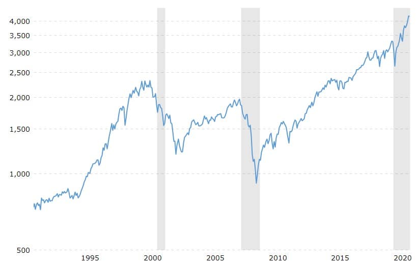 S&P 500, 30 Year Chart