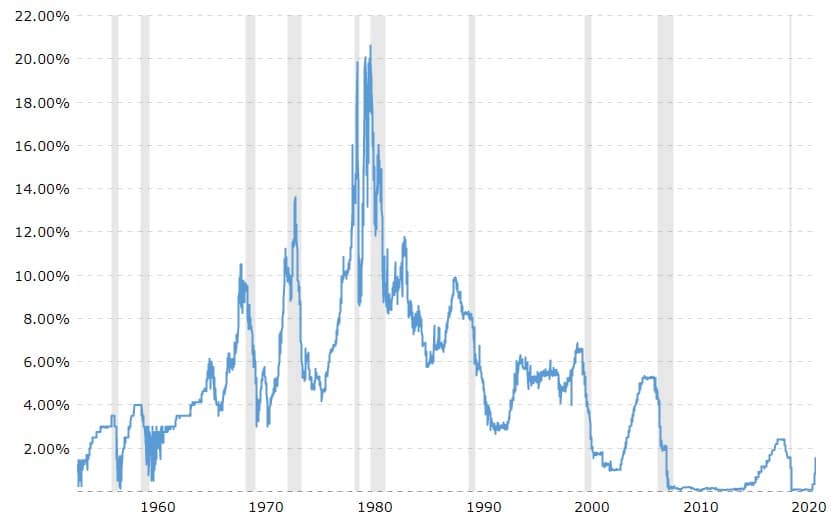 Federal funds rate
