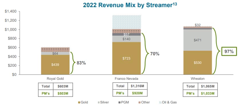 Wheaton Precious Metals - 2022 Revenue Mix by Streamer