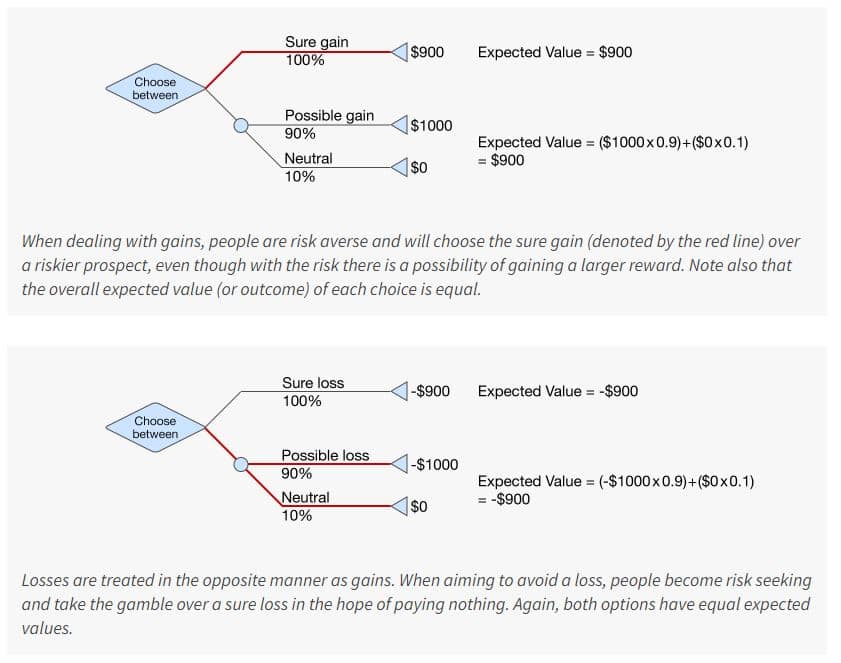 Prospect Theory and Loss Aversion