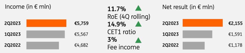 ING Groep N.V. - Income and Net Result charts