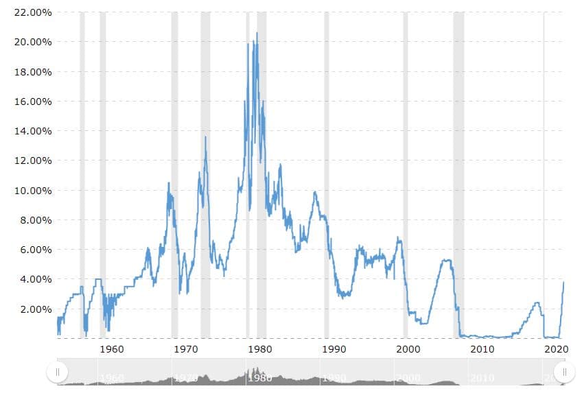 Federal Funds Rate - 62 Year Historical Chart