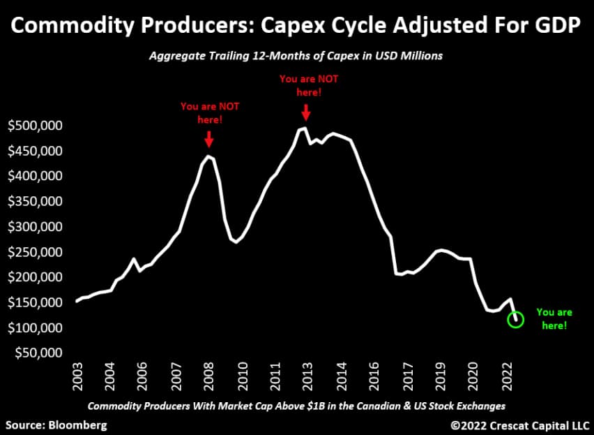 Commodity Producers: Capex Cycle Adjusted For GDP