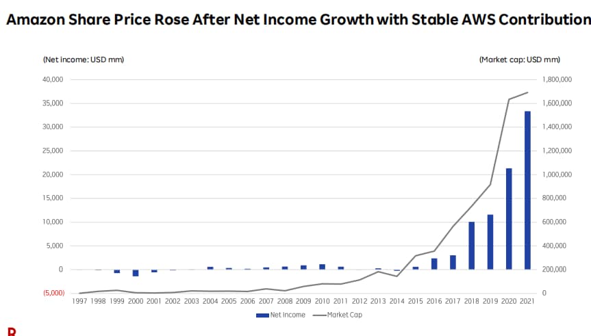 Amazon share price rise after net income growth with stable AWS contribution