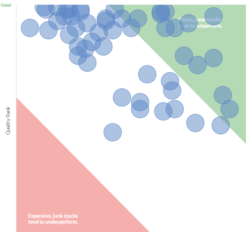 Stockopedias Bubble chart
