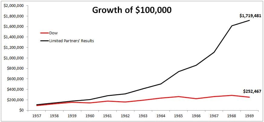 growth of $100,000 invested in Buffett partnership over 12 years