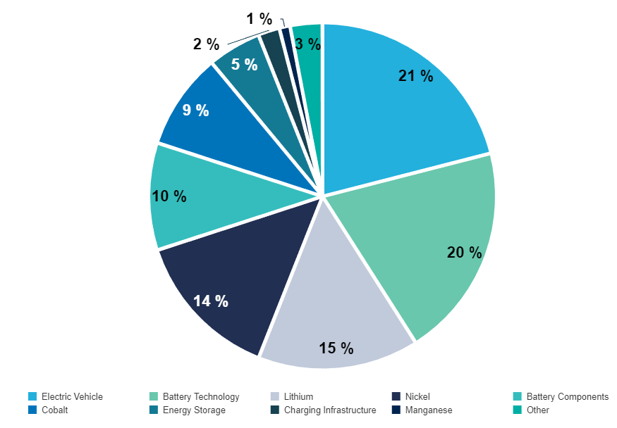 Amplify Lithium & Battery Technology ETF - holdings