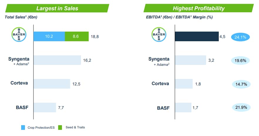 Bayer sales and profitability compared to its largest competitors