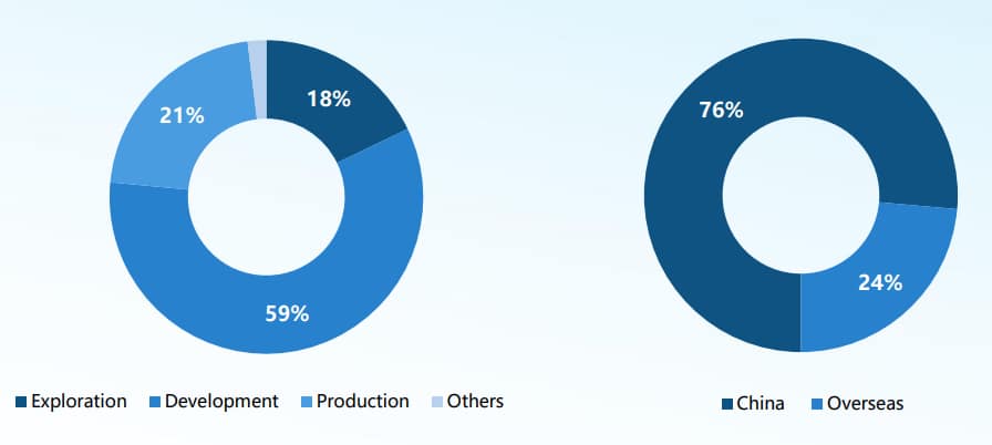 CNOOC - Strategic Plan Breakdown