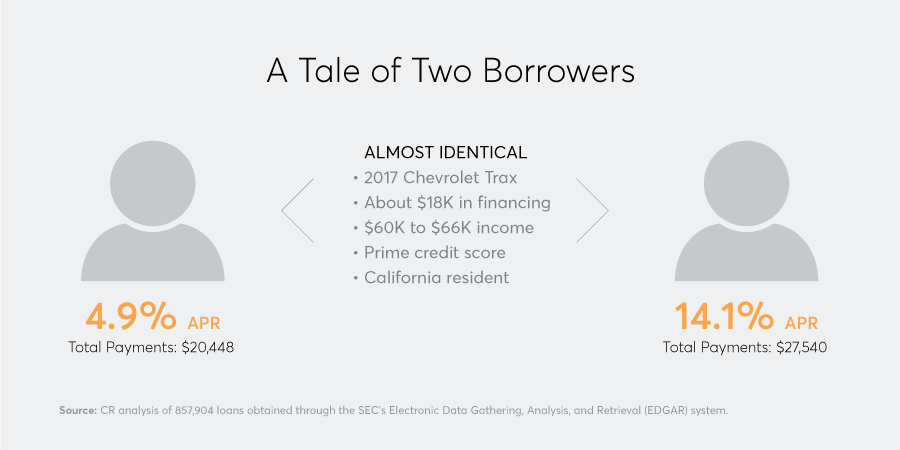 Auto loan rate disparities