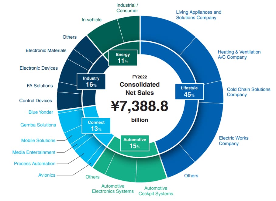 Panasonic Holdings Corporation - consolidated net sales