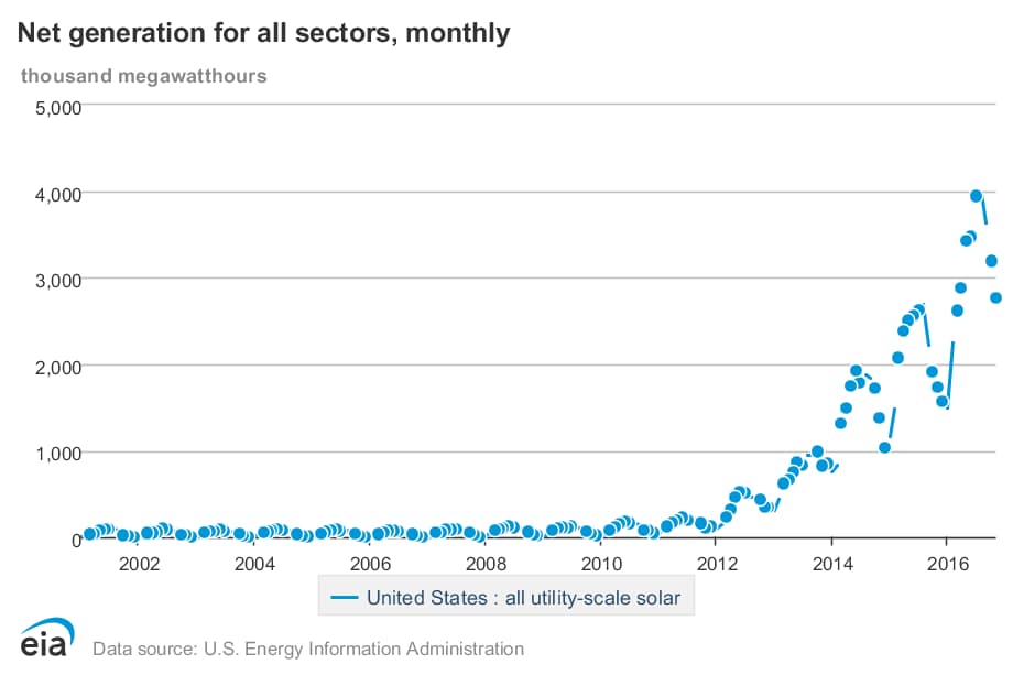 Solar production chart