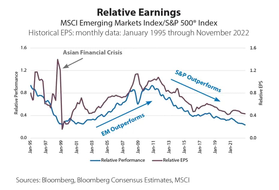 Relative Earnings - MSCI Emerging Markets Index I S&P 500 Index - Historical EPS: monthly data: January 1995 trough November 2022 chart