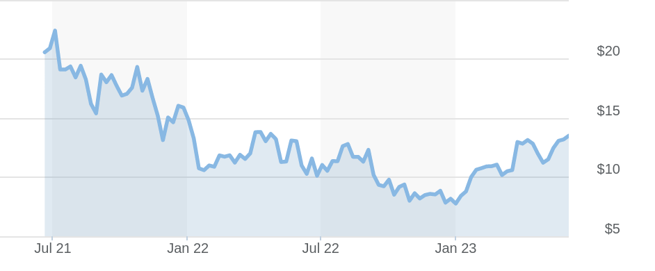 Best AI stocks to invest in: Sprinklr, Inc. stock chart
