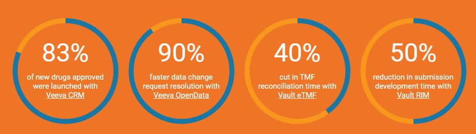 Veeva Systems accomplishments