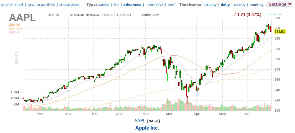 Finviz review - technical chart of Apple (AAPL) Finviz review - technical chart of Apple (AAPL)
