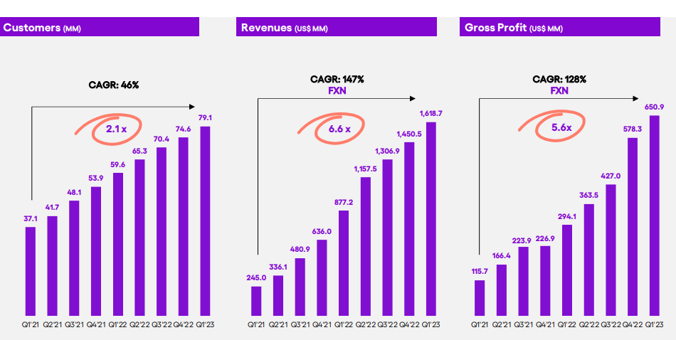 Nu Bank - Customers - Revenues - Gross Profit - charts