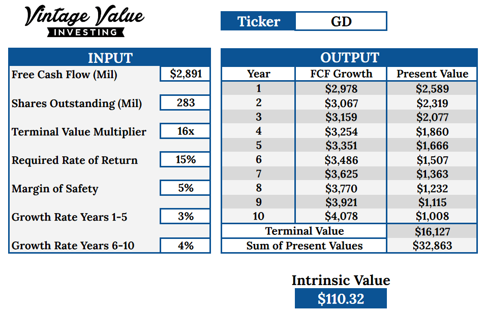 Geneal Dynamics discounted cashflow model