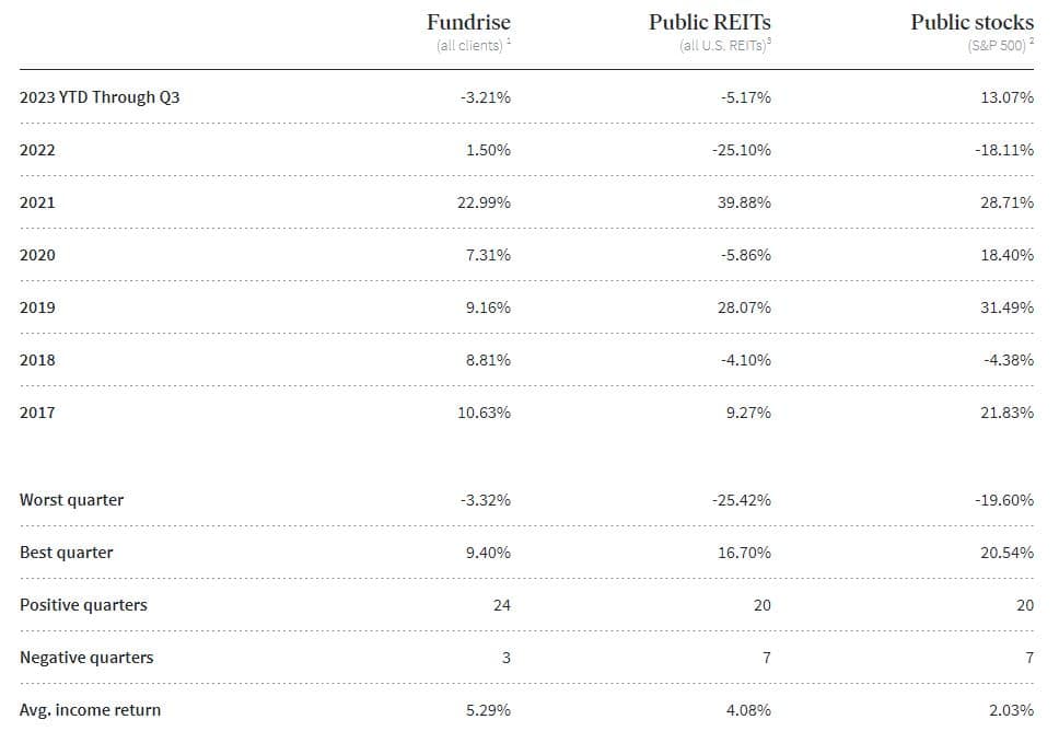 Fundrise provides data on returns vs public REIT and the S&P 500