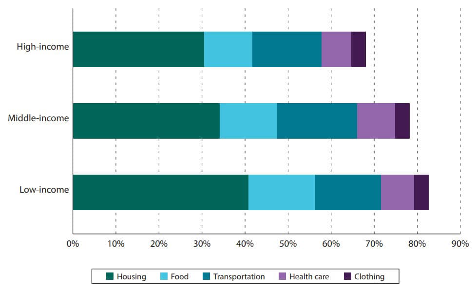 Share of household expenditures on basic needs, by income